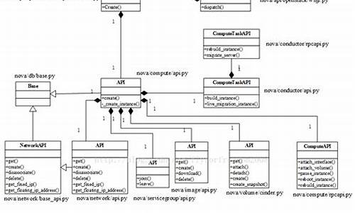 nova api 源码